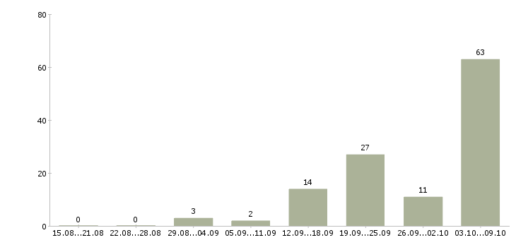 Работа токаря в Новосибирске - Число вакансий в Новосибирске по специальности токаря за 2 месяца