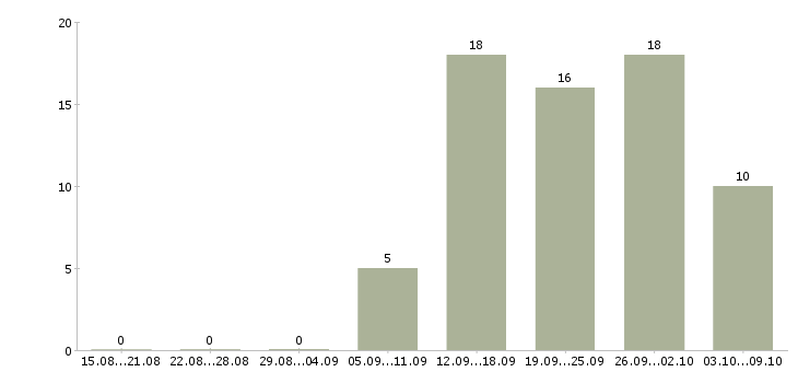 Работа тренер по продажам в Новосибирске - Число вакансий в Новосибирске по специальности тренер по продажам за 2 месяца
