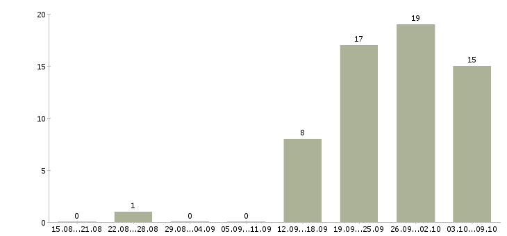 Работа юрист по недвижимости в Новосибирске - Число вакансий в Новосибирске по специальности юрист по недвижимости за 2 месяца