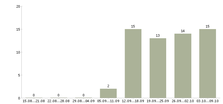 Работа клиент менеджер в Ногинске - Число вакансий в Ногинске по специальности клиент менеджер за 2 месяца