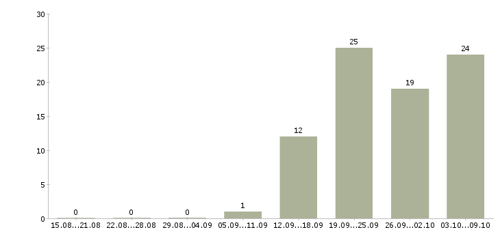 Работа грузчик склада в Оренбурге - Число вакансий в Оренбурге по специальности грузчик склада за 2 месяца