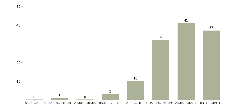 Работа машинисты в Оренбурге - Число вакансий в Оренбурге по специальности машинисты за 2 месяца
