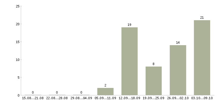 Работа на дому для всех в Оренбурге - Число вакансий в Оренбурге по специальности на дому для всех за 2 месяца