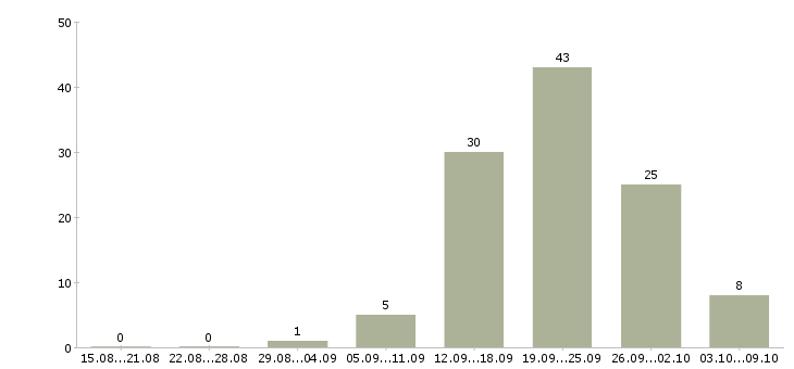 Работа неполный рабочий день в Оренбурге - Число вакансий в Оренбурге по специальности неполный рабочий день за 2 месяца