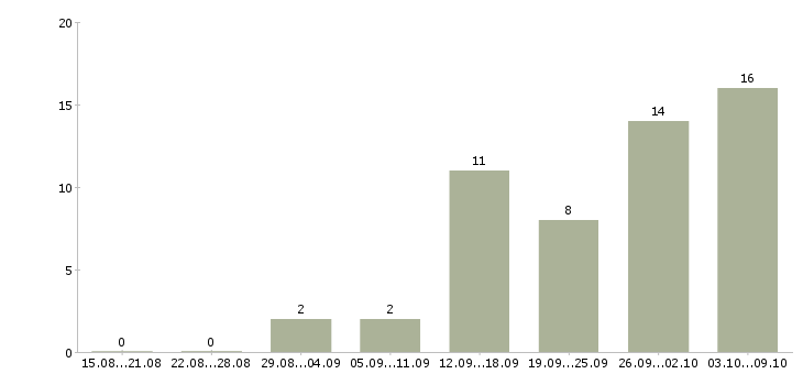 Работа менеджер по работе к клиентами в Орле - Число вакансий в Орле по специальности менеджер по работе к клиентами за 2 месяца