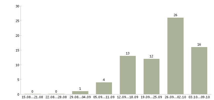 Работа менеджер сайта в Пензе - Число вакансий в Пензе по специальности менеджер сайта за 2 месяца