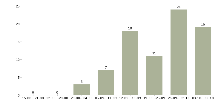 Работа с рекламой в Пензе - Число вакансий в Пензе по специальности с рекламой за 2 месяца