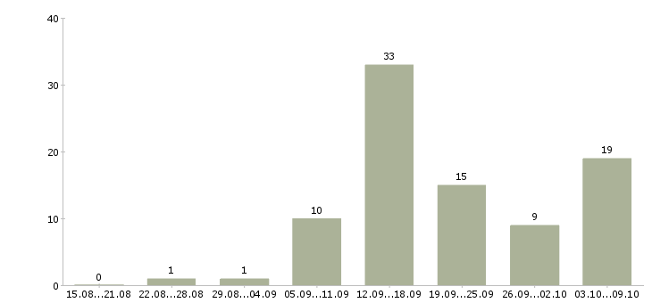Работа менеджер магазина в Пскове - Число вакансий в Пскове по специальности менеджер магазина за 2 месяца