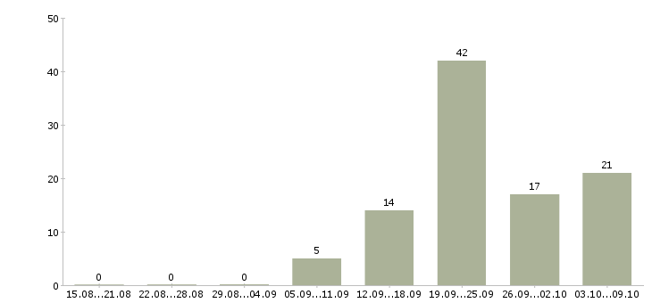Работа кассир в магазины в Рязани - Число вакансий в Рязани по специальности кассир в магазины за 2 месяца