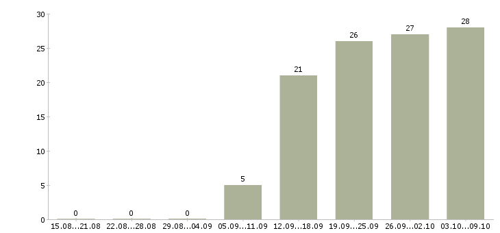 Работа кулинар в Рязани - Число вакансий в Рязани по специальности кулинар за 2 месяца