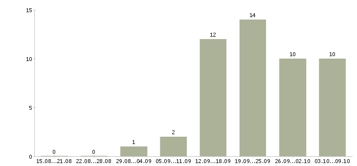 Работа менеджер по обучению продаж услуг в Рязани - Число вакансий в Рязани по специальности менеджер по обучению продаж услуг за 2 месяца