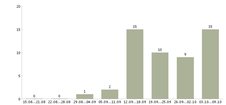 Работа менеджер по обучению и развитию персонала в Самаре - Число вакансий в Самаре по специальности менеджер по обучению и развитию персонала за 2 месяца
