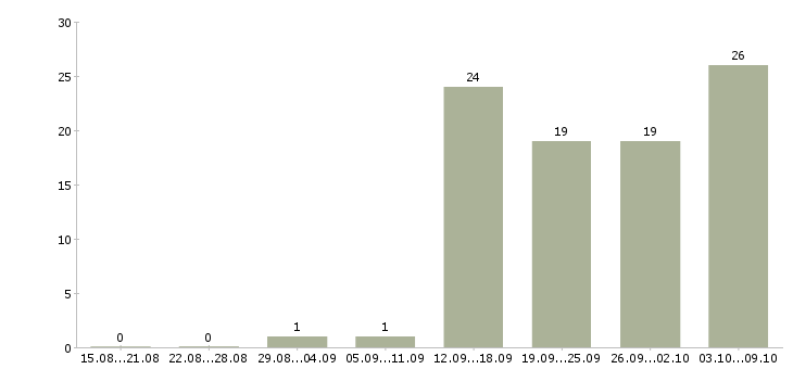 Работа готовый бизнес в Саратове - Число вакансий в Саратове по специальности готовый бизнес за 2 месяца