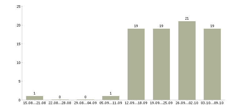 Работа специалист на производство в Саратове - Число вакансий в Саратове по специальности специалист на производство за 2 месяца