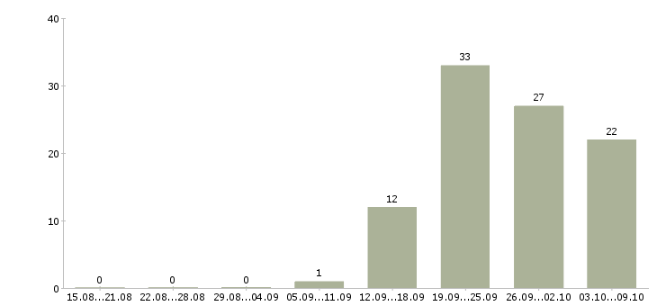 Работа продавец в магазине в Смоленске - Число вакансий в Смоленске по специальности продавец в магазине за 2 месяца