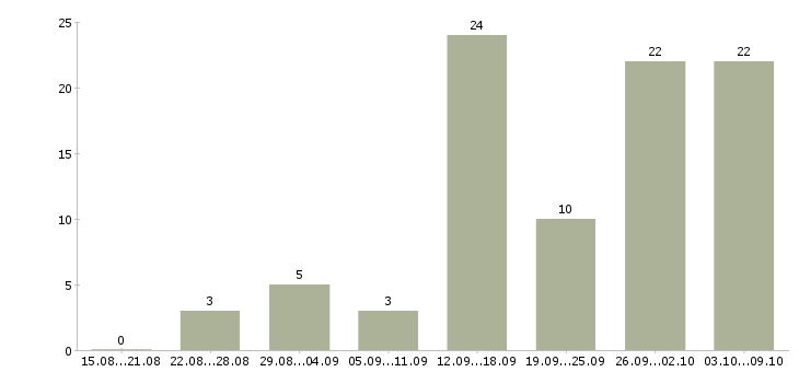 Работа менеджер персонала в Ставрополе - Число вакансий в Ставрополе по специальности менеджер персонала за 2 месяца