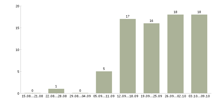Работа сотрудник на телефон в Сургуте - Число вакансий в Сургуте по специальности сотрудник на телефон за 2 месяца