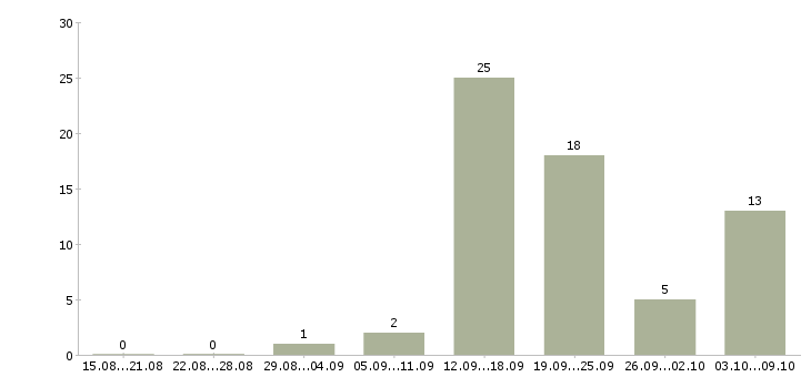 Работа менеджер по развитию в Сыктывкаре - Число вакансий в Сыктывкаре по специальности менеджер по развитию за 2 месяца