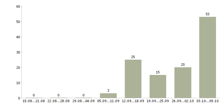 Работа грузчик 2 2 в Тамбове - Число вакансий в Тамбове по специальности грузчик 2 2 за 2 месяца
