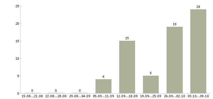 Работа комплектовщик на склад в Тамбове - Число вакансий в Тамбове по специальности комплектовщик на склад за 2 месяца