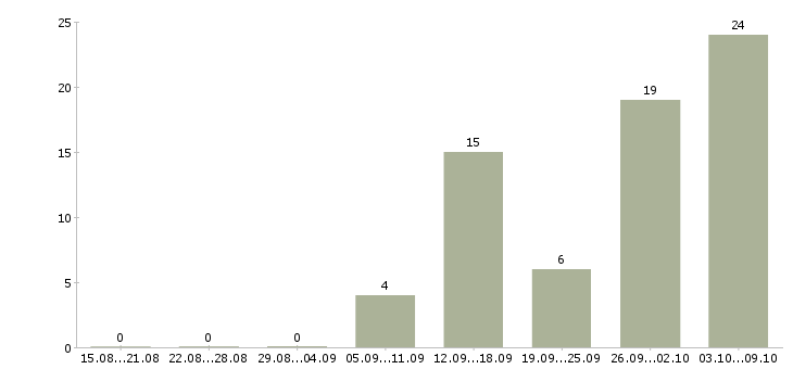 Работа комплектовщики склада в Тамбове - Число вакансий в Тамбове по специальности комплектовщики склада за 2 месяца
