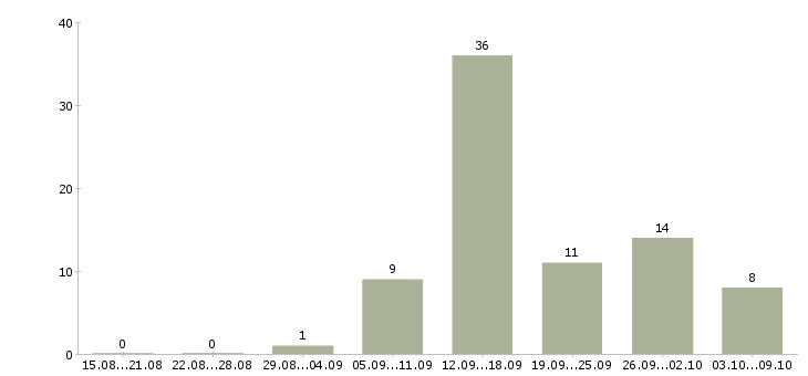 Работа менеджер по продажам домов в Тамбове - Число вакансий в Тамбове по специальности менеджер по продажам домов за 2 месяца