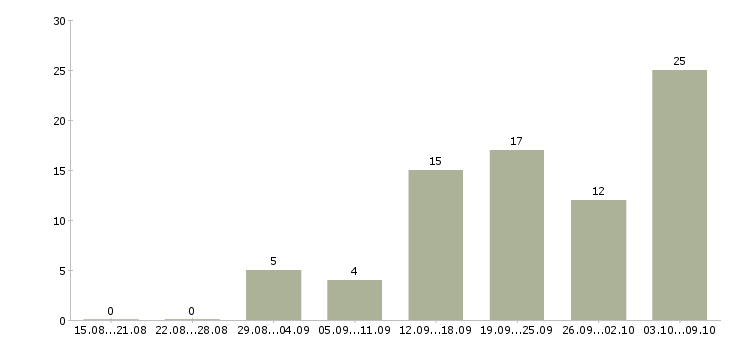 Работа подбор персонала в Тамбове - Число вакансий в Тамбове по специальности подбор персонала за 2 месяца