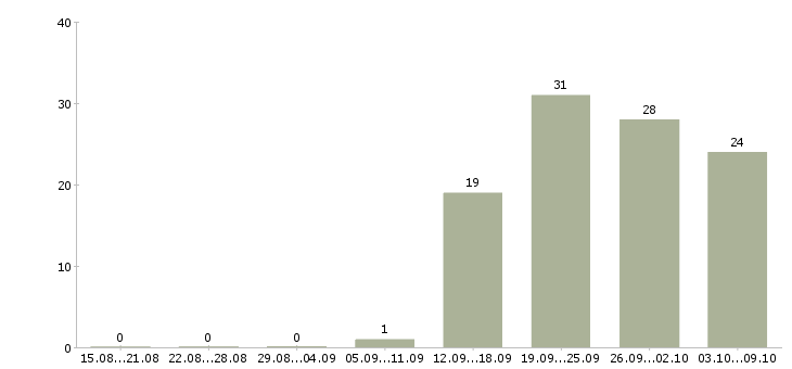 Работа повара в Твери - Число вакансий в Твери по специальности повара за 2 месяца