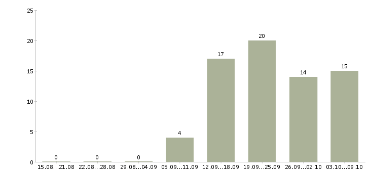 Работа технический специалист в Твери - Число вакансий в Твери по специальности технический специалист за 2 месяца