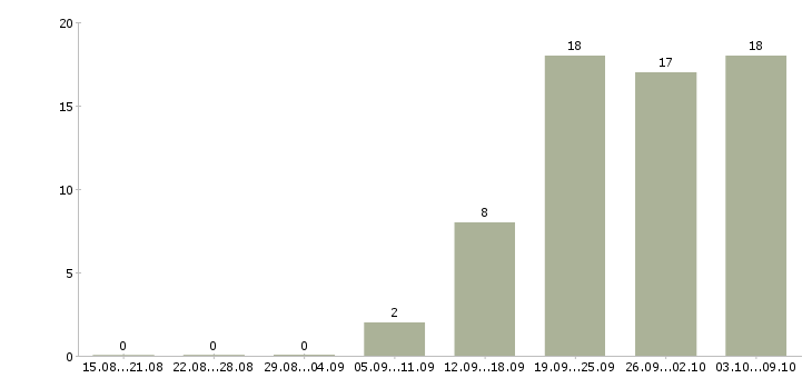 Работа менеджер без опыта работы в Тольятти - Число вакансий в Тольятти по специальности менеджер без опыта работы за 2 месяца