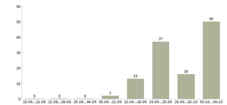 Работа повара в Тольятти - Число вакансий в Тольятти по специальности повара за 2 месяца