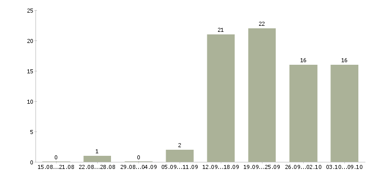 Работа бухгалтер по учету в Тюмени - Число вакансий в Тюмени по специальности бухгалтер по учету за 2 месяца
