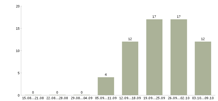 Работа для вас есть работа в Тюмени - Число вакансий в Тюмени по специальности для вас есть работа за 2 месяца