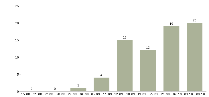 Работа бренд менеджер в Уфе - Число вакансий в Уфе по специальности бренд менеджер за 2 месяца