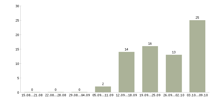 Работа администратор 1с в Хабаровске - Число вакансий в Хабаровске по специальности администратор 1с за 2 месяца