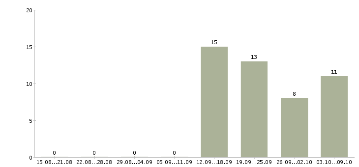 Работа бухгалтер первичной документации в Хабаровске - Число вакансий в Хабаровске по специальности бухгалтер первичной документации за 2 месяца