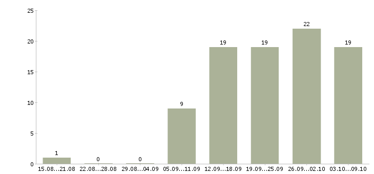 Работа директор магазина в Хабаровске - Число вакансий в Хабаровске по специальности директор магазина за 2 месяца