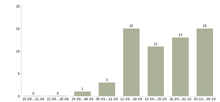 Работа рекламная деятельность в Хабаровске - Число вакансий в Хабаровске по специальности рекламная деятельность за 2 месяца