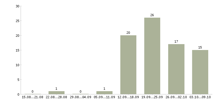 Работа менеджеры по развитию в Череповце - Число вакансий в Череповце по специальности менеджеры по развитию за 2 месяца