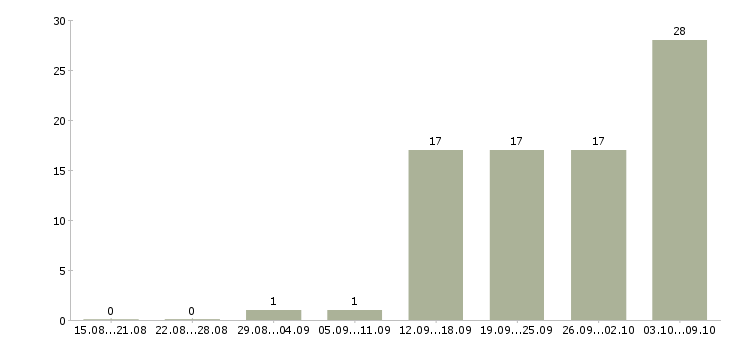 Работа руководитель работ в Чехове - Число вакансий в Чехове по специальности руководитель работ за 2 месяца
