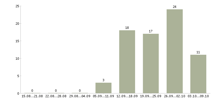 Работа сотрудник центра в Чите - Число вакансий в Чите по специальности сотрудник центра за 2 месяца