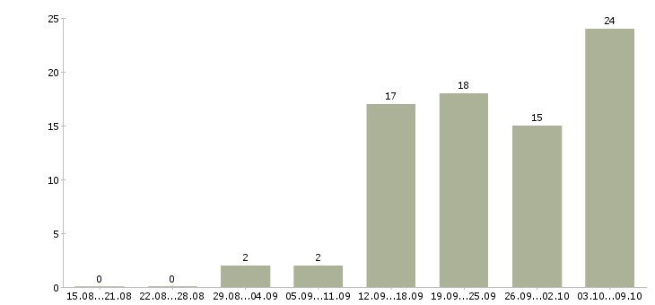 Работа менеджеры по подбору персонала в Ярославле - Число вакансий в Ярославле по специальности менеджеры по подбору персонала за 2 месяца