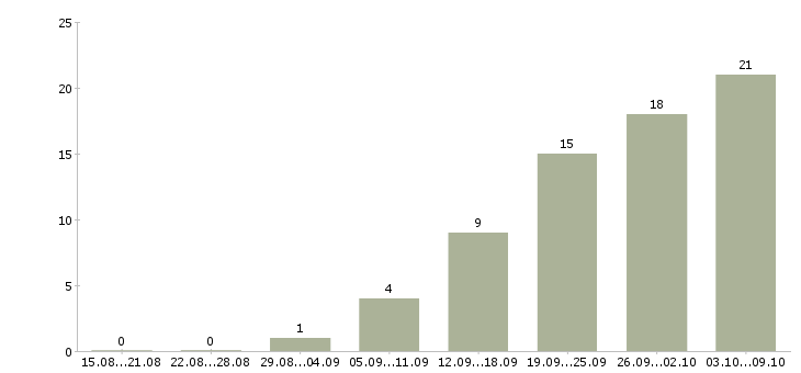 Работа продавец одежда в Ярославле - Число вакансий в Ярославле по специальности продавец одежда за 2 месяца