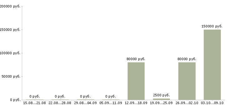 Вакансии development manager Санкт-петербург - Медиана зарплат development manager Санкт-петербург за 2 месяца
