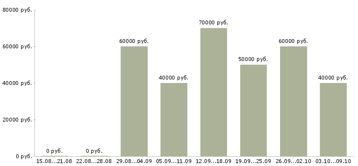 Вакансии бригада плотников в Москве - Медиана зарплат бригада плотников в Москве за 2 месяца