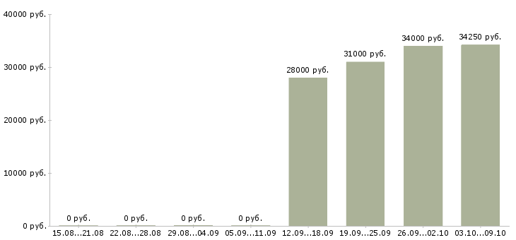 Вакансии бухгалтер 1с в Владивостоке - Медиана зарплат бухгалтер 1с в Владивостоке за 2 месяца