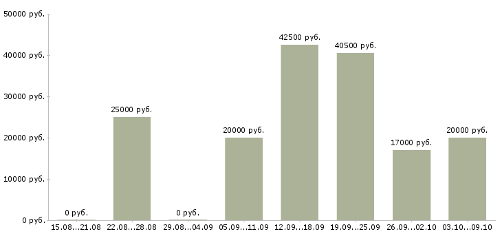 Вакансии ведущий технолог в Красноярске - Медиана зарплат ведущий технолог в Красноярске за 2 месяца