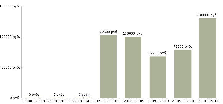 Вакансии ведущий тренингов в Сочи - Медиана зарплат ведущий тренингов в Сочи за 2 месяца