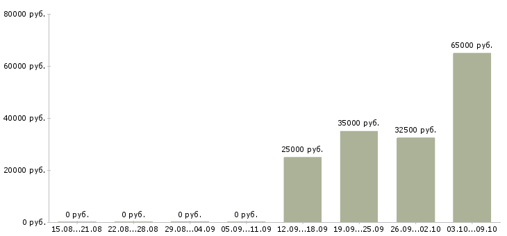 Вакансии внимание работа в Владивостоке - Медиана зарплат внимание работа в Владивостоке за 2 месяца