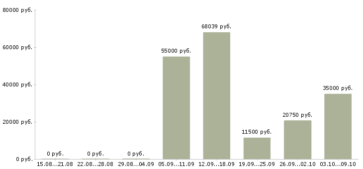 Вакансии водитель с правами категории в в Иркутске - Медиана зарплат водитель с правами категории в в Иркутске за 2 месяца
